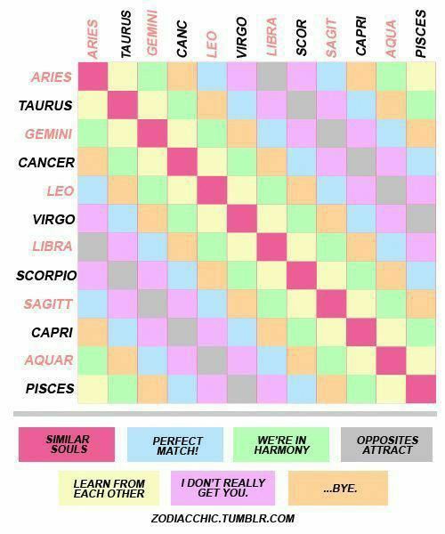 Zodiac Sign Compatibility Chart